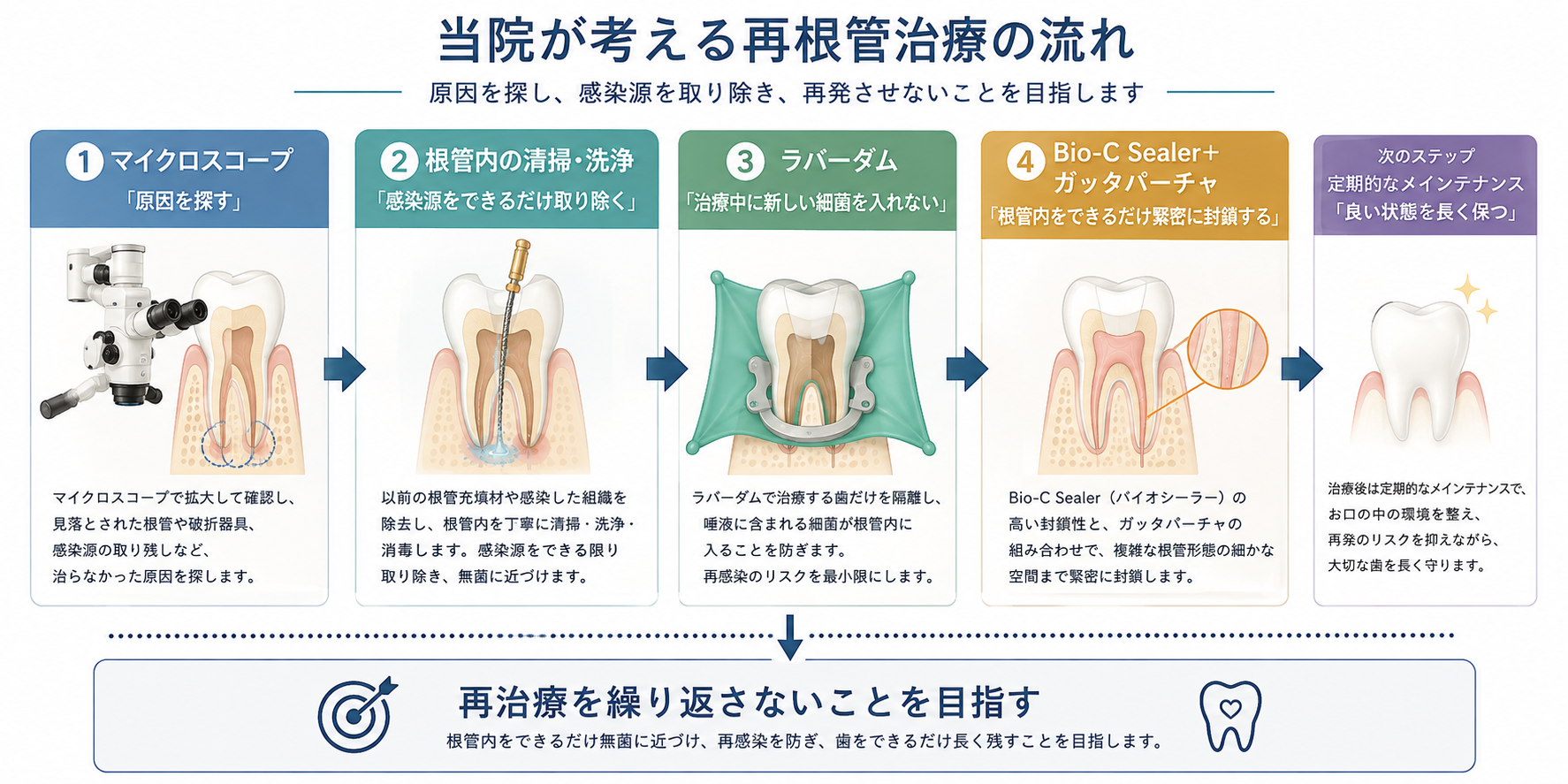 当院が考える再根管治療の流れ