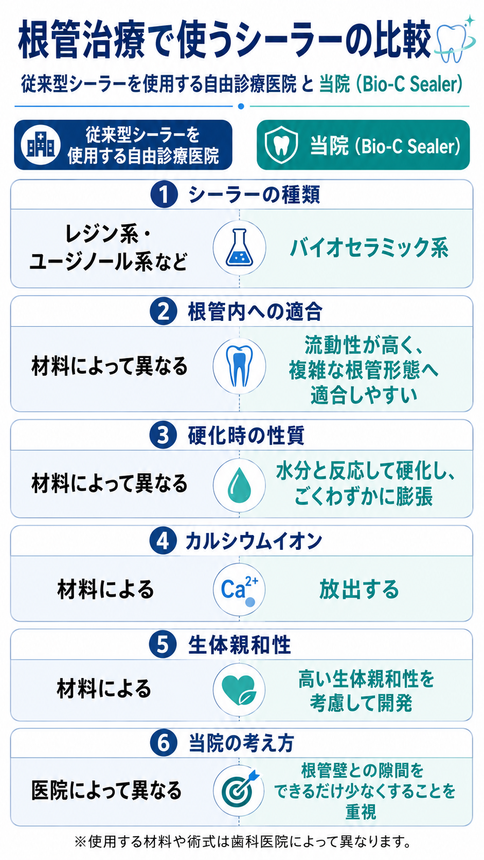 従来型シーラーとバイオシーシーラーの比較